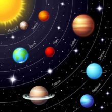 Πολύχρωμο ηλιακό σύστημα που δείχνει τις θέσεις και τις τροχιές του Ήλιου Γη Άρης Ερμής Δίας Κρόνος Ουρανός Ποσειδώνας